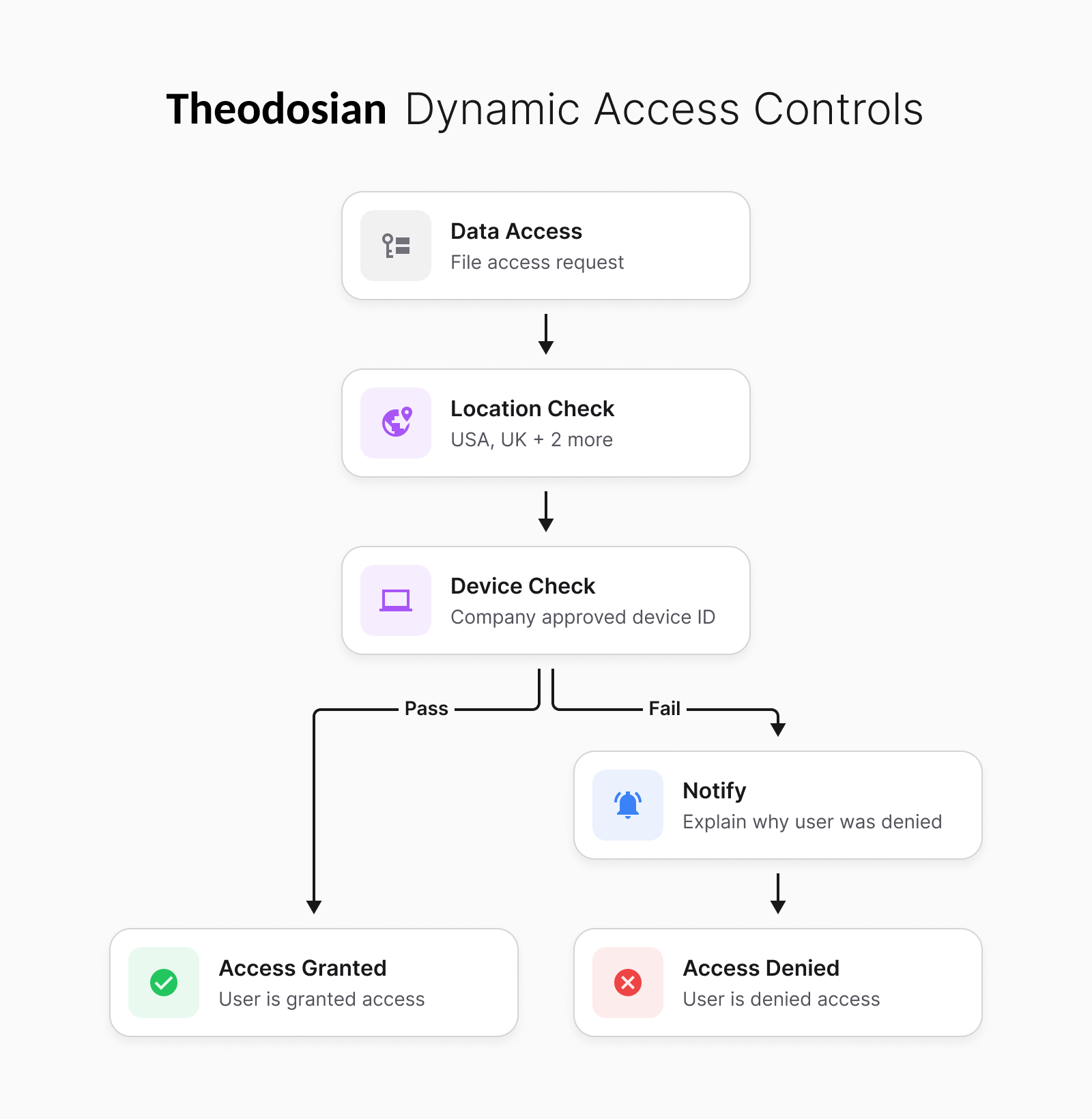 theodosiana dynamic access control workflow