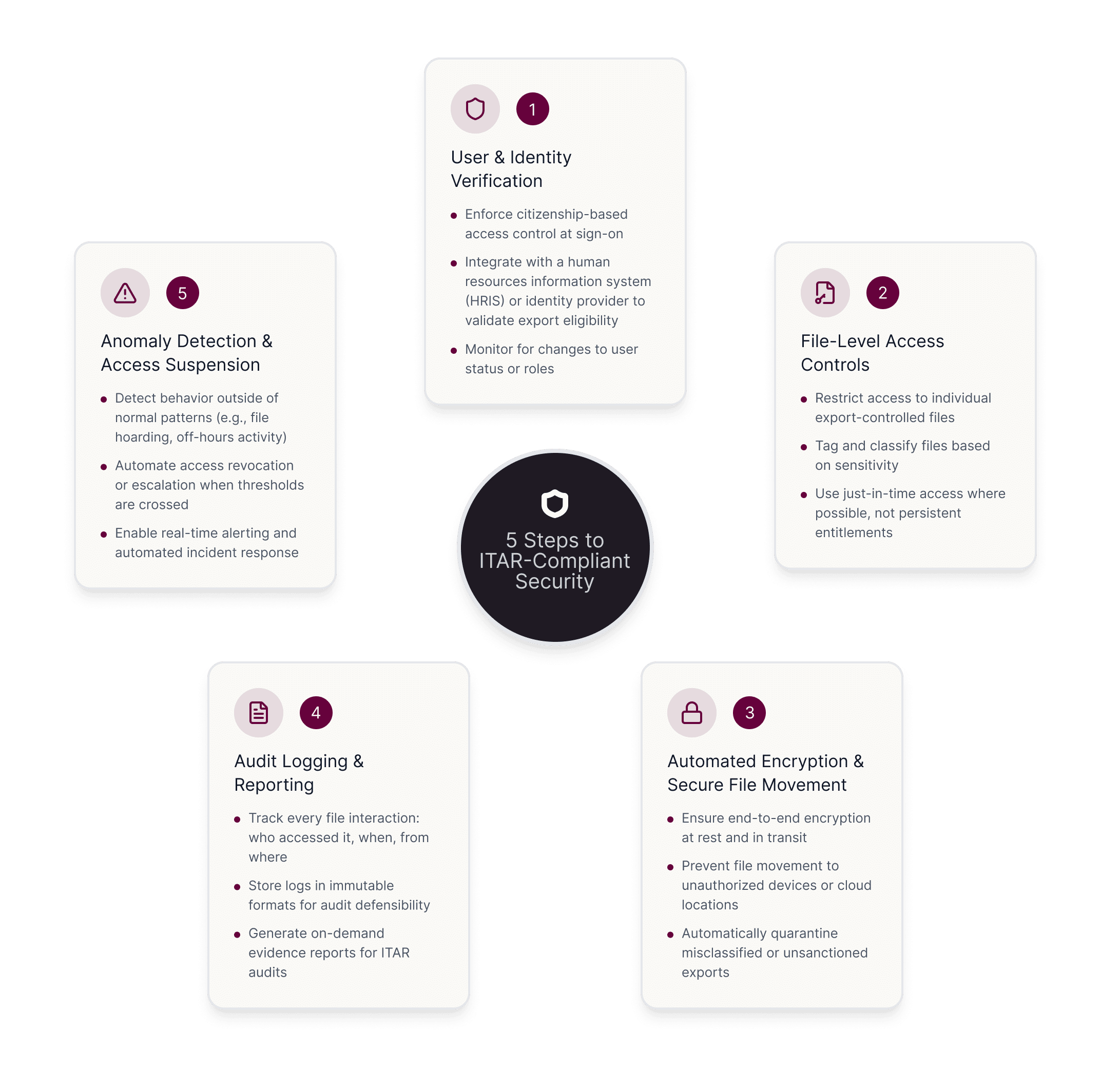 itar compliant security workflow